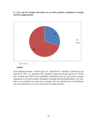 6.- ¿Cree que las energías alternativas en un futuro podrían reemplazar la energía
eléctrica completamente?

29%

SI
NO

71%

Fuente: Encuesta

Análisis
De la pregunta presente, se observa que a la alternativa SI responden 5 personas lo que
equivale al 29%, a la alternativa NO responden 10 personas lo que equivale al 59%.De
esto se deduce que el59% de los pobladores manifestaron que no creen que las energías
alternativas en un futuro podrían reemplazar la energía eléctricacompletamente. Con estos
datos se ha concluido que estas nuevas energías sería una solución pero al considerarlas
solo como alternativas y no como sustitución a la energía eléctrica.

29

 