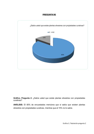 PREGUNTA #2

¿Sabía usted que existe plantas silvestres con propiedades curativas?

SI

NO

15%

85%

Gráfico. Pregunta 2: ¿Sabía usted que existe plantas silvestres con propiedades
curativas?
ANÁLISIS: El 85% de encuestados menciona que si sabía que existen plantas
silvestres con propiedades curativas, mientras que el 15% no lo sabía.

Grafico 5. Tabulación pregunta 2
37

 