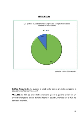 PREGUNTA #3

¿Le gustaría a usted contar con un producto energizante a base de
flores hecho en Ecuador?
SI

NO

10%

90%

Grafico 6. Tabulación pregunta 3

Gráfico. Pregunta 3: ¿Le gustaría a usted contar con un producto energizante a
base de flores hecho en Ecuador?
ANÁLISIS: El 90% de encuestados menciona que si le gustaría contar con un
producto energizante a base de flores hecho en ecuador, mientras que el 10% no
considera aceptable.

38

 