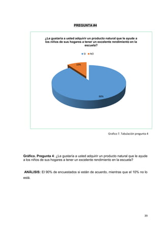 PREGUNTA #4

¿Le gustaría a usted adquirir un producto natural que le ayude a
los niños de sus hogares a tener un excelente rendimiento en la
escuela?
SI

NO

10%

90%

Grafico 7. Tabulación pregunta 4

Gráfico. Pregunta 4: ¿Le gustaría a usted adquirir un producto natural que le ayude
a los niños de sus hogares a tener un excelente rendimiento en la escuela?

ANÁLISIS: El 90% de encuestados si están de acuerdo, mientras que el 10% no lo
está.

39

 