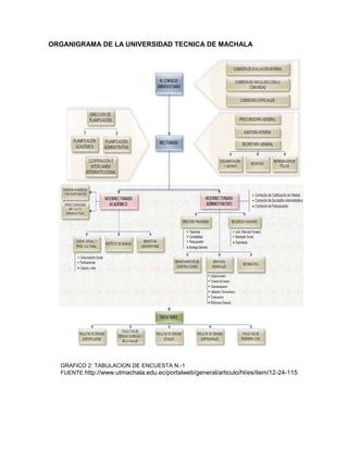 ORGANIGRAMA DE LA UNIVERSIDAD TECNICA DE MACHALA
GRAFICO 2: TABULACION DE ENCUESTA N.-1
FUENTE:http://www.utmachala.edu.ec/portalweb/general/articulo/hl/es/item/12-24-115
 