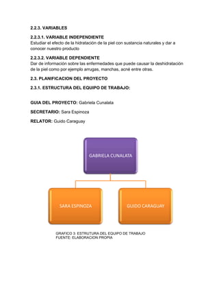 2.2.3. VARIABLES
2.2.3.1. VARIABLE INDEPENDIENTE
Estudiar el efecto de la hidratación de la piel con sustancia naturales y dar a
conocer nuestro producto
2.2.3.2. VARIABLE DEPENDIENTE
Dar de información sobre las enfermedades que puede causar la deshidratación
de la piel como por ejemplo arrugas, manchas, acné entre otras.
2.3. PLANIFICACION DEL PROYECTO
2.3.1. ESTRUCTURA DEL EQUIPO DE TRABAJO:
GUIA DEL PROYECTO: Gabriela Cunalata
SECRETARIO: Sara Espinoza
RELATOR: Guido Caraguay
GRAFICO 3: ESTRUTURA DEL EQUIPO DE TRABAJO
FUENTE: ELABORACION PROPIA
GABRIELA CUNALATA
SARA ESPINOZA GUIDO CARAGUAY
 