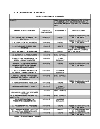 2.3.4. CRONOGRAMA DE TRABAJO
PROYECTO INTEGRADOR DE SABERES
EQUIPO: TEMA: CAPACITACIÓN EN EDUCACIÓN SEXUAL
A LOS ESTUDIANTES DEL COLEGIO NN, DE LA
CIUDAD DE MACHALA EN EL MES DE JULIO DEL
2013.
TAREAS DE INVESTIGACIÓN FECHA DE
CUMPLIMIENTO
RESPONSABLE OBSERVACIONES
1.-ELABORACION DEL PERFIL DEL
PROYECTO
08/06/2013 GRUPO
TODOS HAN COLABORADO
EN EL PROYECTO.
2.- PLANIFICACIÓN DEL PROYECTO 15/06/2013 GRUPO
TODOS HAN COLABORADO
EN EL PROYECTO.
2.1.-ESTABLECER EL EQUIPO DE
TRABAJO
15/06/2013 GRUPO TODOS HAN COLABORADO
EN EL PROYECTO.
2.2.-ELABORAR EL CRONOGRAMA 17/06/2013 GRUPO
TODOS HAN COLABORADO
EN EL PROYECTO.
2.3.- ELABORAR EL PRESUPUESTO 17/06/2013 SARA ESPINOZA
3.- INVESTIGAR BIBLIOGRAFÍA EN
BASE A LOS INSTRUMENTOS
24/06/2013 GUIDO
CARAGUAY
4.-ELABORAR LOS INSTRUMENTOS
DE INVESTIGACIÓN (ENCUESTAS ,
GUÍAS DE OBSERVACIÓN)
26/06/2013 GRUPO TODOS HAN COLABORADO
EN EL PROYECTO.
5.- RECOLECTAR LA INFORMACIÓN
EN BASE A LOS INSTRUMENTOS.
02/07/2013 GABRIELA
CUNALATA
6.-PROCESAMIENTO Y ANÁLISIS DE
INFORMACIÓN (TABLAS Y GRÁFICOS
ESTADÍSTICOS)
05/07/2013 SARA ESPINOZA
7.- FORMULACIÓN DEL PROBLEMA 08/07/2013 GRUPO
TODOS HAN COLABORADO
EN EL PROYECTO.
8.-ELABORAR EL MARCO TEÓRICO 10/07/2013 GUIDO
CARAGUAY
9.-DESARROLLO DE PROPUESTAS DE
SOLUCIÓN
13/07/2013 SARA ESPINOZA
10.-ELABORACION DEL INFORME DEL
PROYECTO.
17/07/2013 SARA ESPINOZA
11.- ELABORACIÓN DE LA
PRESENTACIÓN ELECTRÓNICA
20/07/2013 GABRIELA
CUNALATA
12.- PRE DEFENSA DEL PROYECTO 27/07/2013 GRUPO TODOS HAN COLABORADO
EN EL PROYECTO.
13.- CORRECCIONES DEL PROYECTO
EN BASE A LAS OBSERVACIONES
29/07/2013 GRUPO TODOS HAN COLABORADO
EN EL PROYECTO.
14.-DEFENSA FINAL 01/08/2013 GRUPO TODOS HAN COLABORADO
EN EL PROYECTO.
Tabla 1: CRONOGRAMA DE TRABAJO
 