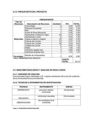 2.3.5. PRESUPUESTO DEL PROYECTO
PRESUPUESTO
Tipo de
Recursos Descripción de Recursos Cantidad P/U TOTAL
Materiales
Crema Base 2 8.00 16.00
Placenta Procesada 1 3.50 3.50
Miel 1 6.00 6.00
Aceite de Rosa Mosqueta 1 4.50 4.50
Impresiones a blanco y negro 40 0.10 4.00
Impresiones a color 5 0.25 1.25
Copias a blanco y negreo 15 0.02 0.30
Frascos de 4 onzas 14 0.27 3.78
Frascos de 2 onzas 32 0.25 8.00
Toallitas de cocina 3 0.50 1.50
Paleta 1 1.00 1.00
Colorante vegetal rojo 1 0.80 0.80
Colorante de grasa rojo 1 1.47 1.47
Tecnología
Alquiler de computadora
1 8.00 8.00
Tabla 2: PRESUPUESTO DEL PROYECTO
COSTO
TOTAL 60.10
2.4. MARCOMETODOLÓGICO Y ANÁLISIS DE RESULTADOS
2.4.1. UNIDADES DE ANALISIS
Las encuestas fueron realizadas a 50 mujeres estudiantes del curso de nivelación
de la UniversidadTécnica de Machala
2.4.2. TECNICAS E INTRUMENTOS DE INVESTIGACION
TECNICA INSTRUMENTO ANEXO
ENTREVISTA guía para realizar
entrevistas
50 personas
ENCUESTA
entrevistas resueltas 50 encuestas
OBSERVACION
los resultados de la
entrevista
Tabla 3: TECNICAS DE INVESTIGACION
 