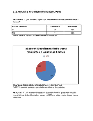 2.4.3. ANALISIS E INTERPRETACION DE RESULTADOS
PREGUNTA 1. ¿Ha utilizado algún tipo de crema hidratante en los últimos 3
meses?
Escala Valorativa Frecuencia Porcentaje
SI 36 72%
NO 14 28%
Tabla 4: TABLA DE VALORES DE LA ENCUESTA N.-1; PREGUNTA1
GRAFICO 4: TABULACION DE ENCUESTA N.-1; PREGUNTA 1
FUENTE: encuesta aplicada a los estudiantes del curso de nivelación
ANALISIS: el 72% de entrevistadas nos supieron informar que si han utilizado
crema hidratante los últimos tres meses y el 28% no utiliza ningún tipo de crema
hidratante.
72%
28%
las personas uqe han utilizado crema
hidratante en los ultimos 3 meses
SI NO
 
