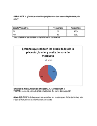 PREGUNTA 3. ¿Conoce usted las propiedades que tienen la placenta y la
miel?
Escala Valorativa Frecuencia Porcentaje
SI 20 40%
NO 30 60%
Tabla 6: TABLA DE VALORES DE LA ENCUESTA N.-1; PREGUNTA 3
GRAFICO 6: TABULACION DE ENCUESTA N.-1; PREGUNTA 3
FUENTE: encuesta aplicada a los estudiantes del curso de nivelación
ANÁLISIS:El 60% de las personas no saben las propiedades de la placenta y miel
y solo el 40% tienen la información adecuada
40%
60%
personas que conocen las propiedades de la
placenta , la miel y aceite de rosa de
mosqueta
SI NO
 