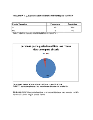 PREGUNTA 4. ¿Le gustaría usar una crema hidratante para su cutis?
Escala Valorativa Frecuencia Porcentaje
SI 48 96%
NO 2 4%
Tabla 7: TABLA DE VALORES DE LA ENCUESTA N.-1; PREGUNTA 4
GRAFICO 7: TABULACION DE ENCUESTA N.-1; PREGUNTA 4
FUENTE: encuesta aplicada a los estudiantes del curso de nivelación
ANÁLISIS:El 96% les gustaría utilizar una crema hidratante para su cutis y el 4%
no desean utilizar ningún tipo de crema.
96%
4%
personas que le gustarian utilizar una crema
hidratante para el cutis
SI NO
 