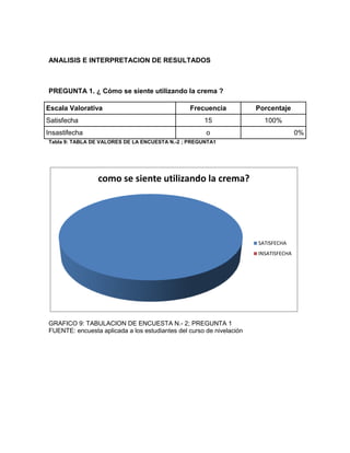 ANALISIS E INTERPRETACION DE RESULTADOS
PREGUNTA 1. ¿ Cómo se siente utilizando la crema ?
Escala Valorativa Frecuencia Porcentaje
Satisfecha 15 100%
Insastifecha o 0%
Tabla 9: TABLA DE VALORES DE LA ENCUESTA N.-2 ; PREGUNTA1
GRAFICO 9: TABULACION DE ENCUESTA N.- 2; PREGUNTA 1
FUENTE: encuesta aplicada a los estudiantes del curso de nivelación
como se siente utilizando la crema?
SATISFECHA
INSATISFECHA
 
