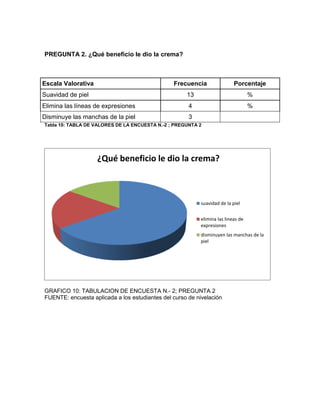 PREGUNTA 2. ¿Qué beneficio le dio la crema?
Escala Valorativa Frecuencia Porcentaje
Suavidad de piel 13 %
Elimina las líneas de expresiones 4 %
Disminuye las manchas de la piel 3
Tabla 10: TABLA DE VALORES DE LA ENCUESTA N.-2 ; PREGUNTA 2
GRAFICO 10: TABULACION DE ENCUESTA N.- 2; PREGUNTA 2
FUENTE: encuesta aplicada a los estudiantes del curso de nivelación
¿Qué beneficio le dio la crema?
suavidad de la piel
elimina las lineas de
expresiones
disminuyen las manchas de la
piel
 