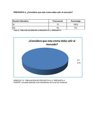 PREGUNTA 4. ¿Considera que esta crema deba salir al mercado?
Escala Valorativa Frecuencia Porcentaje
Si 15 100%
No 40 0%
Tabla 12: TABLA DE VALORES DE LA ENCUESTA N.-2 ; PREGUNTA 4
GRAFICO 12: TABULACION DE ENCUESTA N.-2; PREGUNTA 4
FUENTE: encuesta aplicada a los estudiantes del curso de nivelación
¿Considera que esta crema deba salir al
mercado?
SI
NO
 