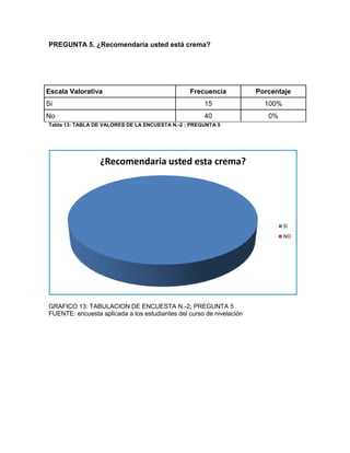 PREGUNTA 5. ¿Recomendaría usted está crema?
Escala Valorativa Frecuencia Porcentaje
Si 15 100%
No 40 0%
Tabla 13: TABLA DE VALORES DE LA ENCUESTA N.-2 ; PREGUNTA 5
GRAFICO 13: TABULACION DE ENCUESTA N.-2; PREGUNTA 5
FUENTE: encuesta aplicada a los estudiantes del curso de nivelación
¿Recomendaria usted esta crema?
SI
NO
 