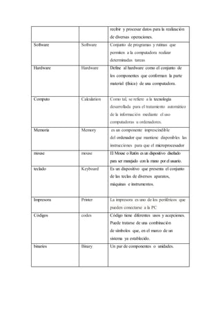 recibir y procesar datos para la realización
de diversas operaciones.
Software Software Conjunto de programas y rutinas que
permiten a la computadora realizar
determinadas tareas
Hardware Hardware Define al hardware como el conjunto de
los componentes que conforman la parte
material (física) de una computadora.
Computo Calculation Como tal, se refiere a la tecnología
desarrollada para el tratamiento automático
de la información mediante el uso
computadoras u ordenadores.
Memoria Memory es un componente imprescindible
del ordenador que mantiene disponibles las
instrucciones para que el microprocesador
mouse mouse El Mouse o Ratón es un dispositivo diseñado
para ser manejado con la mano por el usuario.
teclado Keyboard Es un dispositivo que presenta el conjunto
de las teclas de diversos aparatos,
máquinas e instrumentos.
Impresora Printer La impresora es uno de los periféricos que
pueden conectarse a la PC
Códigos codes Código tiene diferentes usos y acepciones.
Puede tratarse de una combinación
de símbolos que, en el marco de un
sistema ya establecido.
binarios Binary Un par de componentes o unidades.
 