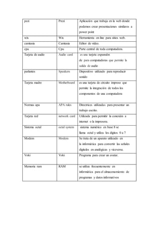 pezi Prezi Aplicación que trabaja en la web donde
podemos crear presentaciones similares a
power point
wix Wix Herramienta on line para sitios web.
camtasia Camtasia Editor de video.
cpu Cpu Parte central de toda computadora.
Tarjeta de audio Audio card es una tarjeta expansión
de para computadoras que permite la
salida de audio
parlantes Speakers Dispositivo utilizado para reproducir
sonido
Tarjeta madre Motherboard es una tarjeta de circuito impreso que
permite la integración de todos los
componentes de una computadora
Normas apa APA rules Directrices utilizadas para presentar un
trabajo escrito.
Tarjeta red network card Utilizada para permitir la conexión a
internet o la impresora.
Sistema octal octal system sistema numérico en base 8 se
llama octal y utiliza los dígitos 0 a 7
Modem Modem Se trata de un aparato utilizado en
la informática para convertir las señales
digitales en analógicas y viceversa.
Voki Voki Programa para crear un avatar.
Memoria ram RAM se utiliza frecuentemente en
informática para el almacenamiento de
programas y datos informativos
 
