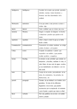 Inteligencia Intelligence Facultad de la mente que permite aprender,
entender, razonar, tomar decisiones y
formarse una idea determinada de la
realidad.
Motivación motivation Cosa que anima a una persona a actuar o
realizar algo.
interés interest Valor o utilidad que en sí tiene una cosa.
memoria Memory Imagen o conjunto de imágenes de hechos
o situaciones pasados que quedan en la
mente.
repeticion repetition volver a hacer o decir lo que ya se había
hecho o dicho
Comunicación communication Transmisión de señales mediante un código
común al emisor y al receptor.
Critica review Conjunto de opiniones o juicios que
responden a un análisis y que pueden
resultar positivos o negativos.
lectura Reading La lectura es una actividad que consiste en
interpretar y descifrar, mediante la vista, el
valor fónico de una serie de signos escritos,
ya sea mentalmente (en silencio) o en voz
alta (oral).
texto Text Cuerpo de un escrito, prescindiendo de las
notas, los comentarios, las portadas, las
ilustraciones, etc
parrafo paragraph Término de uso habitual en el ámbito de la
gramática. Se trata de los diferentes
fragmentos de un texto, que pueden
reconocerse por su mayúscula al comenzar
y por el punto y aparte que marca su final.
literal verbatim Fiel a las palabras de un texto o al sentido
exacto y propio
 