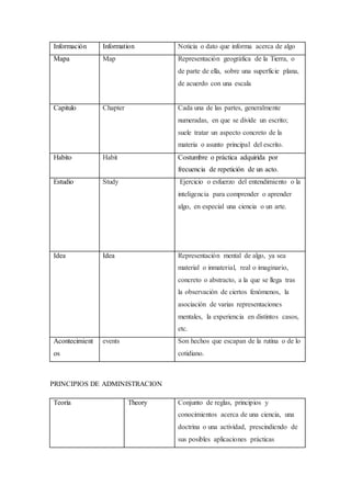 Información Information Noticia o dato que informa acerca de algo
Mapa Map Representación geográfica de la Tierra, o
de parte de ella, sobre una superficie plana,
de acuerdo con una escala
Capitulo Chapter Cada una de las partes, generalmente
numeradas, en que se divide un escrito;
suele tratar un aspecto concreto de la
materia o asunto principal del escrito.
Habito Habit Costumbre o práctica adquirida por
frecuencia de repetición de un acto.
Estudio Study Ejercicio o esfuerzo del entendimiento o la
inteligencia para comprender o aprender
algo, en especial una ciencia o un arte.
Idea Idea Representación mental de algo, ya sea
material o inmaterial, real o imaginario,
concreto o abstracto, a la que se llega tras
la observación de ciertos fenómenos, la
asociación de varias representaciones
mentales, la experiencia en distintos casos,
etc.
Acontecimient
os
events Son hechos que escapan de la rutina o de lo
cotidiano.
PRINCIPIOS DE ADMINISTRACION
Teoría Theory Conjunto de reglas, principios y
conocimientos acerca de una ciencia, una
doctrina o una actividad, prescindiendo de
sus posibles aplicaciones prácticas
 