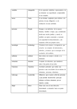 variables changeable Es la expresión simbólica representativa de
un elemento no especificado comprendido
en un conjunto.
tareas Tasks Es un término empleado para referirse a la
práctica de una obligación o a la
realización de una actividad.
personas People Designa a un individuo de la especie
humana, hombre o mujer, que, considerado
desde una noción jurídica y moral, es
también un sujeto consciente y racional,
con capacidad de discernimiento y de
respuesta sobre sus propios actos.
tecnología technology Producto de la ciencia y la ingeniería que
envuelve un conjunto de instrumentos,
métodos, y técnicas que se encargan de la
resolución del conflicto.
ambiente ambient Que rodea a un cuerpo o circula a su
alrededor
estructura structure Conjunto de relaciones que mantienen
entre sí las partes de un todo.
Funciones Functions Actividad particular que realiza una
persona o una cosa dentro de un sistema de
elementos, personas, relaciones.
Liderazgo Leadership Influencia que se ejerce sobre las personas
y que permite incentivarlas para que
trabajen en forma entusiasta por un
objetivo común.
dirigir direct Situar una cosa en una dirección
determinada u orientarla hacia un punto
determinado.
 