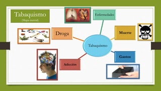 Tabaquismo
Enfermedades
Gastos
Adicción
Droga Muerte
Tabaquismo
(Mapa mental)
 