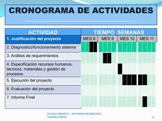 CRONOGRAMA DE ACTIVIDADES______________________________________ELIANA OROZCO;   KATHERIN RODRIGUEZ;  SANDRA ORTIZ12