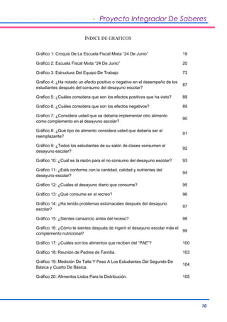 - Proyecto Integrador De Saberes 
10 
ÍNDICE DE GRAFICOS 
Gráfico 1: Croquis De La Escuela Fiscal Mixta “24 De Junio” 19 
Gráfico 2: Escuela Fiscal Mixta “24 De Junio” 20 
Gráfico 3: Estructura Del Equipo De Trabajo 73 
Grafico 4: ¿Ha notado un efecto positivo o negativo en el desempeño de los 
estudiantes después del consumo del desayuno escolar? 
87 
Grafico 5: ¿Cuáles considera que son los efectos positivos que ha visto? 88 
Grafico 6: ¿Cuáles considera que son los efectos negativos? 89 
Grafico 7: ¿Considera usted que se debería implementar otro alimento 
como complemento en el desayuno escolar? 
90 
Gráfico 8: ¿Qué tipo de alimento considera usted que debería ser el 
reemplazante? 
91 
Gráfico 9: ¿Todos los estudiantes de su salón de clases consumen el 
desayuno escolar? 
92 
Gráfico 10: ¿Cuál es la razón para el no consumo del desayuno escolar? 93 
Gráfico 11: ¿Está conforme con la cantidad, calidad y nutrientes del 
desayuno escolar? 
94 
Gráfico 12: ¿Cuáles el desayuno diario que consume? 95 
Gráfico 13: ¿Qué consume en el recreo? 96 
Gráfico 14: ¿Ha tenido problemas estomacales después del desayuno 
escolar? 
97 
Gráfico 15: ¿Sientes cansancio antes del receso? 98 
Gráfico 16: ¿Cómo te sientes después de ingerir el desayuno escolar más el 
complemento nutricional? 
99 
Gráfico 17: ¿Cuáles son los alimentos que reciben del “PAE”? 100 
Gráfico 18: Reunión de Padres de Familia. 103 
Gráfico 19: Medición De Talla Y Peso A Los Estudiantes Del Segundo De 
Básica y Cuarto De Básica. 
104 
Gráfico 20: Alimentos Listos Para la Distribución. 105 
 