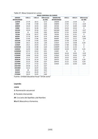 MASA CORPORAL EN CURSOS 
I.M.C.I. I.M.C.F. Diferencias 
[103] 
Tabla 37. Masa Corporal en cursos 
GRADO 
INTERVENIDO 
de IMC 
Fuente. Unidad Educativa Fiscal “24 De Junio” 
Leyenda: 
12AFM 
1: Numeración secuencial 
2: Paralelo intervenido 
AF: 1ra Letra del Apellido y del Nombre 
M o F: Masculino o Femenino 
GRADO NO 
INTERVENIDO 
I.M.C.I. I.M.C.F. Diferencias 
De IMC 
12AFM 17.79 18.51 0,72 14BAM 13.44 13.44 0 
22BEF 17.48 17.84 0,36 24BRM 17.45 17.16 - 0,29 
32BEM 19.24 19.93 0,69 34CSM 17.17 16.89 - 0,28 
42BBF 16.31 16.98 0,67 44CRM 24.43 24.43 0 
52CCM 19.24 19.56 0,32 54EWM 16.05 15.78 - 0,27 
62CJM 21 21.85 0,85 64FFM 17.01 16.69 - 0,32 
72CJM 19.58 20.57 0,99 74PJM 21.91 21.91 0 
82DDF 17.70 18.44 0,74 84PJM 18.32 18.62 0,30 
92DNF 17.46 17.86 0,40 94AMF 15.55 15.11 - 0,44 
102GJM 17.48 17.84 0,36 104BHF 17.98 17.98 0 
112JSM 18.11 19.20 1,09 114LKF 13.74 14.08 0,34 
122MJF 19.21 19.93 0,72 124MDF 17.80 17.80 0 
132MOM 15.58 15.98 0,40 134MPF 11.92 11.92 0 
142MAF 16.99 17.80 0,81 144RMF 10.30 10.65 0,35 
152MNM 22.72 23.63 0,91 154RIF 13 13 0 
162MJM 27.14 27.78 0,64 164RAF 16.34 16.05 - 0,29 
172MMF 18.88 19.24 0,36 174SAF 16.70 16.46 - 0,24 
182NJM 17.17 17.87 0,70 184TEF 14.52 14.52 0 
202RLM 22.96 25.14 2,18 194TEF 13.52 13.80 0,28 
212SRM 25.23 25.90 0,67 204YSF 15.21 15.50 0,29 
222TNM 17.17 17.52 0,35 214VD 13.21 12.92 -0,29 
232VAM 20.58 21.25 0,67 
242VBM 16.31 16.97 0,66 
252ZSF 18 18.62 0,62 
262ZAF 19.52 20.29 0,77 
272SBM 18.25 19.05 0,80 
 