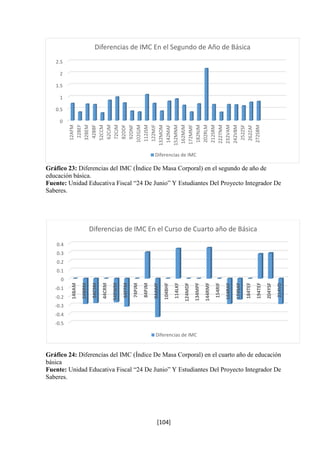 2.5 
2 
1.5 
1 
0.5 
Diferencias de IMC En el Segundo de Año de Básica 
Gráfico 23: Diferencias del IMC (Índice De Masa Corporal) en el segundo de año de 
educación básica. 
Fuente: Unidad Educativa Fiscal “24 De Junio” Y Estudiantes Del Proyecto Integrador De 
Saberes. 
0.4 
0.3 
0.2 
0.1 
0 
-0.1 
-0.2 
-0.3 
-0.4 
Diferencias de IMC En el Curso de Cuarto año de Básica 
Gráfico 24: Diferencias del IMC (Índice De Masa Corporal) en el cuarto año de educación 
básica 
Fuente: Unidad Educativa Fiscal “24 De Junio” Y Estudiantes Del Proyecto Integrador De 
Saberes. 
[104] 
-0.5 
14BAM 
24BRM 
34CSM 
44CRM 
54EWM 
64FFM 
74PJM 
84PJM 
94AMF 
104BHF 
114LKF 
124MDF 
134MPF 
144RMF 
154RIF 
164RAF 
174SAF 
184TEF 
194TEF 
204YSF 
214VD 
Diferencias de IMC 
0 
12AFM 
22BEF 
32BEM 
42BBF 
52CCM 
62CJM 
72CJM 
82DDF 
92DNF 
102GJM 
112JSM 
122MJF 
132MOM 
142MAF 
152MNM 
162MJM 
172MMF 
182NJM 
202RLM 
212SRM 
222TNM 
232VAM 
242VBM 
252ZSF 
262ZAF 
272SBM 
Diferencias de IMC 
 