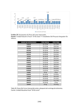 3.5 
3 
2.5 
2 
1.5 
1 
0.5 
0.92 
0.92 
0.92 
0.46 
1.37 
0.92 
0.46 
0.91 
1.37 
0.450.46 
0.91 
0.910.910.91 
0.46 
3.18 
0.91 
0.46 
0.91 
0.910.910.910.910.91 
0.46 
Gráfico 25: Incrementos de Pesos del curso intervenido. 
Fuente: Unidad Educativa Fiscal “24 De Junio” Y Estudiantes Del Proyecto Integrador De 
Saberes. 
GRADO NO INTERVENIDO PESO INICIAL PESO FINAL 
14BAM 22.72 Kg 22.72 kg 
24BRM 27.27 Kg 26.81 kg 
34CSM 27.27 Kg 26.81 kg 
44CRM 38.18 Kg 38.18 kg 
54EWM 25.90 Kg 25.45 kg 
64FFM 24.09 Kg 23.63 kg 
74PJM 38.18 Kg 38.18 kg 
84PJM 28.18 Kg 28.63 kg 
94AMF 31.81 Kg 30.90 kg 
104BHF 31.81 Kg 31.81 kg 
114LKF 18.18 Kg 18.63 kg 
124MDF 30.09 Kg 30.09 kg 
134MPF 18.63 Kg 18.63 kg 
144RMF 13.63 Kg 14.09 kg 
154RIF 20 Kg 20 kg 
164RAF 26.36 Kg 25.90 kg 
174SAF 30.90 Kg 30.45 kg 
184TEF 24.54 Kg 24.54 kg 
194TEF 21.81 Kg 22.27 kg 
204YSF 24.54 Kg 25 kg 
214VD 20 Kg 19.54 kg 
Tabla 39. Pesos Del Curso intervenido antes y después de la entrega de alimentos. 
Fuente. Unidad Educativa Fiscal “24 De Junio” 
[106] 
0 
12AFM 
22BEF 
32BEM 
42BBF 
52CCM 
62CJM 
72CJM 
82DDF 
92DNF 
102GJM 
112JSM 
122MJF 
132MOM 
142MAF 
152MNM 
162MJM 
172MMF 
182NJM 
202RLM 
212SRM 
222TNM 
232VAM 
242VBM 
252ZSF 
262ZAF 
272SBM 
Incremento de Pesos 
 