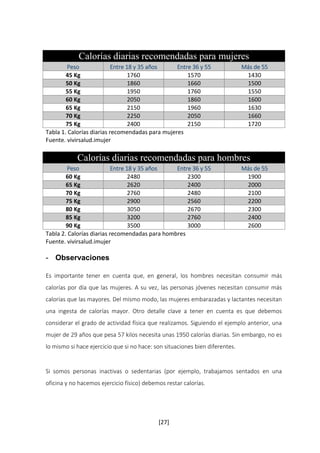 Calorías diarias recomendadas para mujeres 
Peso Entre 18 y 35 años Entre 36 y 55 Más de 55 
45 Kg 1760 1570 1430 
50 Kg 1860 1660 1500 
55 Kg 1950 1760 1550 
60 Kg 2050 1860 1600 
65 Kg 2150 1960 1630 
70 Kg 2250 2050 1660 
75 Kg 2400 2150 1720 
Tabla 1. Calorías diarias recomendadas para mujeres 
Fuente. vivirsalud.imujer 
Calorías diarias recomendadas para hombres 
Peso Entre 18 y 35 años Entre 36 y 55 Más de 55 
60 Kg 2480 2300 1900 
65 Kg 2620 2400 2000 
70 Kg 2760 2480 2100 
75 Kg 2900 2560 2200 
80 Kg 3050 2670 2300 
85 Kg 3200 2760 2400 
90 Kg 3500 3000 2600 
Tabla 2. Calorías diarias recomendadas para hombres 
Fuente. vivirsalud.imujer 
[27] 
- Observaciones 
Es importante tener en cuenta que, en general, los hombres necesitan consumir más 
calorías por día que las mujeres. A su vez, las personas jóvenes necesitan consumir más 
calorías que las mayores. Del mismo modo, las mujeres embarazadas y lactantes necesitan 
una ingesta de calorías mayor. Otro detalle clave a tener en cuenta es que debemos 
considerar el grado de actividad física que realizamos. Siguiendo el ejemplo anterior, una 
mujer de 29 años que pesa 57 kilos necesita unas 1950 calorías diarias. Sin embargo, no es 
lo mismo si hace ejercicio que si no hace: son situaciones bien diferentes. 
Si somos personas inactivas o sedentarias (por ejemplo, trabajamos sentados en una 
oficina y no hacemos ejercicio físico) debemos restar calorías. 
 