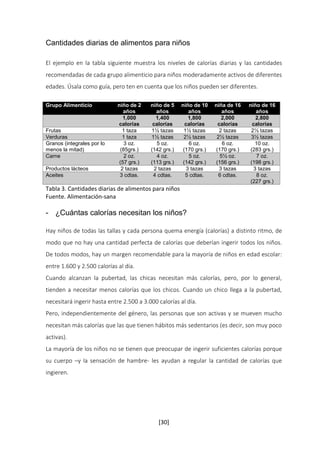 Cantidades diarias de alimentos para niños 
El ejemplo en la tabla siguiente muestra los niveles de calorías diarias y las cantidades 
recomendadas de cada grupo alimenticio para niños moderadamente activos de diferentes 
edades. Úsala como guía, pero ten en cuenta que los niños pueden ser diferentes. 
[30] 
Grupo Alimenticio niño de 2 
años 
niño de 5 
años 
niño de 10 
años 
niña de 16 
años 
niño de 16 
años 
1,000 
calorías 
1,400 
calorías 
1,800 
calorías 
2,000 
calorías 
2,800 
calorías 
Frutas 1 taza 1½ tazas 1½ tazas 2 tazas 2½ tazas 
Verduras 1 taza 1½ tazas 2½ tazas 2½ tazas 3½ tazas 
Granos (integrales por lo 
3 oz. 
5 oz. 
6 oz. 
6 oz. 
menos la mitad) 
(85grs.) 
(142 grs.) 
(170 grs.) 
(170 grs.) 
10 oz. 
(283 grs.) 
Carne 2 oz. 
(57 grs.) 
4 oz. 
(113 grs.) 
5 oz. 
(142 grs.) 
5½ oz. 
(156 grs.) 
7 oz. 
(198 grs.) 
Productos lácteos 2 tazas 2 tazas 3 tazas 3 tazas 3 tazas 
Aceites 3 cdtas. 4 cdtas. 5 cdtas. 6 cdtas. 8 oz. 
(227 grs.) 
Tabla 3. Cantidades diarias de alimentos para niños 
Fuente. Alimentación-sana 
- ¿Cuántas calorías necesitan los niños? 
Hay niños de todas las tallas y cada persona quema energía (calorías) a distinto ritmo, de 
modo que no hay una cantidad perfecta de calorías que deberían ingerir todos los niños. 
De todos modos, hay un margen recomendable para la mayoría de niños en edad escolar: 
entre 1.600 y 2.500 calorías al día. 
Cuando alcanzan la pubertad, las chicas necesitan más calorías, pero, por lo general, 
tienden a necesitar menos calorías que los chicos. Cuando un chico llega a la pubertad, 
necesitará ingerir hasta entre 2.500 a 3.000 calorías al día. 
Pero, independientemente del género, las personas que son activas y se mueven mucho 
necesitan más calorías que las que tienen hábitos más sedentarios (es decir, son muy poco 
activas). 
La mayoría de los niños no se tienen que preocupar de ingerir suficientes calorías porque 
su cuerpo –y la sensación de hambre- les ayudan a regular la cantidad de calorías que 
ingieren. 
 