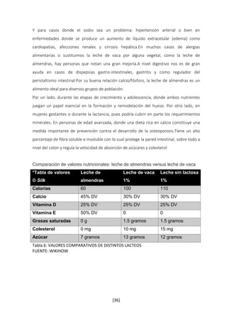 Y para casos donde el sodio sea un problema: hipertensión arterial o bien en 
enfermedades donde se produce un aumento de líquido extracelular (edema) como 
cardiopatías, afecciones renales y cirrosis hepática.En muchos casos de alergias 
alimentarias si sustituimos la leche de vaca por alguna vegetal, como la leche de 
almendras, hay personas que notan una gran mejoría.A nivel digestivo nos es de gran 
ayuda en casos de dispepsias gastro-intestinales, gastritis y como regulador del 
peristaltismo intestinal.Por su buena relación calcio/fósforo, la leche de almendras es un 
alimento ideal para diversos grupos de población. 
Por un lado, durante las etapas de crecimiento y adolescencia, donde ambos nutrientes 
juegan un papel esencial en la formación y remodelación del hueso. Por otro lado, en 
mujeres gestantes o durante la lactancia, pues podría cubrir en parte los requerimientos 
minerales. En personas de edad avanzada, donde una dieta rica en calcio constituye una 
medida importante de prevención contra el desarrollo de la osteoporosis.Tiene un alto 
porcentaje de fibra soluble e insoluble con lo cual protege la pared intestinal, sobre todo a 
nivel del colon y regula la velocidad de absorción de azúcares y colesterol 
Comparación de valores nutricionales: leche de almendras versus leche de vaca 
*Tabla de valores 
© Silk 
[36] 
Leche de 
almendras 
Leche de vaca 
1% 
Leche sin lactosa 
1% 
Calorías 60 100 110 
Calcio 45% DV 30% DV 30% DV 
Vitamina D 25% DV 25% DV 25% DV 
Vitamina E 50% DV 0 0 
Grasas saturadas 0 g 1.5 gramos 1.5 gramos 
Colesterol 0 mg 10 mg 15 mg 
Azúcar 7 gramos 13 gramos 12 gramos 
Tabla 6: VALORES COMPARATIVOS DE DISTINTOS LACTEOS 
FUENTE: WIKIHOW 
 