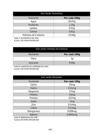 Kiwi Verde: Nutrientes 
Nutriente Por cada 100g 
Agua 83.07g 
Proteínas 1.14g 
Lípidos 0.52g 
Ceniza 0.61g 
Hidratos de Carbono 14.66g 
[39] 
Tabla 7: NUTRIENTES DEL KIWI 
Fuente: DIETAYNUTRICION.NET 
Kiwi verde: Hidratos de Carbono 
Nutriente Por cada 100g 
Fibra 3g 
Azúcares 8.99g 
Tabla 8: HIDRATOS DE CARBONO DEL KIWI 
Fuente: DIETAYNUTRICION.NET 
Kiwi verde: Minerales 
Nutriente Por cada 100g 
Calcio 34mg 
Hierro 0.31mg 
Magnesio 17mg 
Fósforo 34mg 
Potasio 312mg 
Sodio 3mg 
Zinc 0.14mg 
Cobre 0.13mg 
Manganeso 0.098mg 
Selenio 0.0002mg 
Tabla 9: MINERALES DEL KIWI 
Fuente: DIETAYNUTRICION.NET 
 