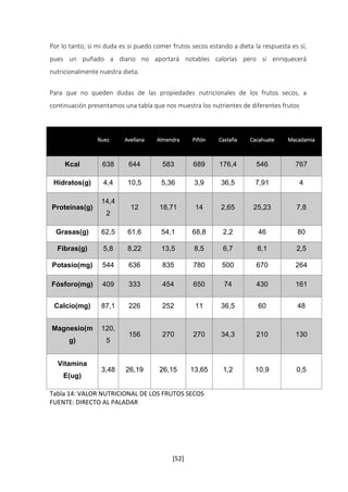 Por lo tanto, si mi duda es si puedo comer frutos secos estando a dieta la respuesta es sí, 
pues un puñado a diario no aportará notables calorías pero si enriquecerá 
nutricionalmente nuestra dieta. 
Para que no queden dudas de las propiedades nutricionales de los frutos secos, a 
continuación presentamos una tabla que nos muestra los nutrientes de diferentes frutos 
Nuez Avellana Almendra Piñón Castaña Cacahuate Macadamia 
Kcal 638 644 583 689 176,4 546 767 
Hidratos(g) 4,4 10,5 5,36 3,9 36,5 7,91 4 
Tabla 14: VALOR NUTRICIONAL DE LOS FRUTOS SECOS 
FUENTE: DIRECTO AL PALADAR 
[52] 
Proteínas(g) 
14,4 
2 
12 18,71 14 2,65 25,23 7,8 
Grasas(g) 62,5 61,6 54,1 68,8 2,2 46 80 
Fibras(g) 5,8 8,22 13,5 8,5 6,7 8,1 2,5 
Potasio(mg) 544 636 835 780 500 670 264 
Fósforo(mg) 409 333 454 650 74 430 161 
Calcio(mg) 87,1 226 252 11 36,5 60 48 
Magnesio(m 
g) 
120, 
5 
156 270 270 34,3 210 130 
Vitamina 
E(ug) 
3,48 26,19 26,15 13,65 1,2 10,9 0,5 
 