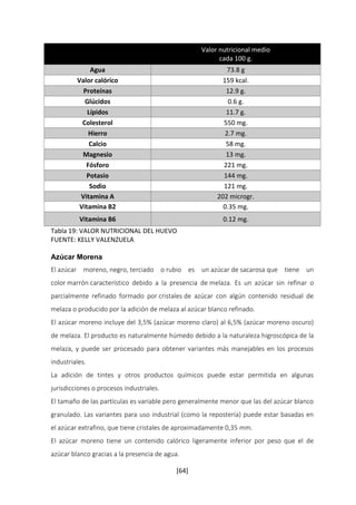 Tabla 19: VALOR NUTRICIONAL DEL HUEVO 
FUENTE: KELLY VALENZUELA 
Azúcar Morena 
El azúcar moreno, negro, terciado o rubio es un azúcar de sacarosa que tiene un 
color marrón característico debido a la presencia de melaza. Es un azúcar sin refinar o 
parcialmente refinado formado por cristales de azúcar con algún contenido residual de 
melaza o producido por la adición de melaza al azúcar blanco refinado. 
El azúcar moreno incluye del 3,5% (azúcar moreno claro) al 6,5% (azúcar moreno oscuro) 
de melaza. El producto es naturalmente húmedo debido a la naturaleza higroscópica de la 
melaza, y puede ser procesado para obtener variantes más manejables en los procesos 
industriales. 
La adición de tintes y otros productos químicos puede estar permitida en algunas 
jurisdicciones o procesos industriales. 
El tamaño de las partículas es variable pero generalmente menor que las del azúcar blanco 
granulado. Las variantes para uso industrial (como la repostería) puede estar basadas en 
el azúcar extrafino, que tiene cristales de aproximadamente 0,35 mm. 
El azúcar moreno tiene un contenido calórico ligeramente inferior por peso que el de 
azúcar blanco gracias a la presencia de agua. 
[64] 
Valor nutricional medio 
cada 100 g. 
Agua 73.8 g 
Valor calórico 159 kcal. 
Proteínas 12.9 g. 
Glúcidos 0.6 g. 
Lípidos 11.7 g. 
Colesterol 550 mg. 
Hierro 2.7 mg. 
Calcio 58 mg. 
Magnesio 13 mg. 
Fósforo 221 mg. 
Potasio 144 mg. 
Sodio 121 mg. 
Vitamina A 202 microgr. 
Vitamina B2 0.35 mg. 
Vitamina B6 0.12 mg. 
 