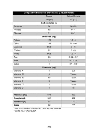 Comparativa Nutricional entre Panela y Azúcar Morena 
Panela 
100g (2) 
[66] 
Azúcar Morena 
100g (1) 
Carbohidratos (g) 
Sacarosa 84 96 - 99 
Fructosa 4,8 0 - 1 
Glucosa 6,1 0 - 1 
Minerales (mg) 
Potasio 128 1,7 – 4 
Calcio 150 70 – 90 
Magnesio 50,8 3 – 6 
Fósforo 3,2 3 – 5 
Hierro 50,8 1,9 – 4 
Zinc 1,5 0,04 – 0,2 
Flúor 0,2 0,3 – 3,9 
Cobre 1 0,1 – 0,3 
Vitaminas (mg) 
Vitamina A 1 0,3 
Vitamina B1 5 Trazas 
Vitamina B2 1,5 Trazas 
Vitamina C 3 Trazas 
Vitamina D2 1 Trazas 
Vitamina E 1 40 
Proteínas (mg) 670 100 
Energía (cal) 362 434 
Humedad (%) 2,4 1 - 2 
Grasa 0,2 **** 
Tabla 20: VALOR NUTRICIONAL DEL DE LA AZUCAR MORENA 
FUENTE: KELLY VALENZUELA 
 