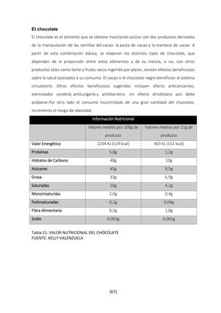 El chocolate 
El chocolate es el alimento que se obtiene mezclando azúcar con dos productos derivados 
de la manipulación de las semillas del cacao: la pasta de cacao y la manteca de cacao. A 
partir de esta combinación básica, se elaboran los distintos tipos de chocolate, que 
dependen de la proporción entre estos elementos y de su mezcla, o no, con otros 
productos tales como leche y frutos secos.Ingerido por placer, existen efectos beneficiosos 
sobre la salud asociados a su consumo. El cacao o el chocolate negro benefician al sistema 
circulatorio. Otros efectos beneficiosos sugeridos incluyen efecto anticanceroso, 
estimulador cerebral, antitusígeno y antidiarreico. Un efecto afrodisíaco aún debe 
probarse.Por otro lado el consumo incontrolado de una gran cantidad del chocolate, 
incrementa el riesgo de obesidad. 
Información Nutricional 
Valores medios pro 100g de 
producto 
[67] 
Valores medios por 21g de 
producto 
Valor Energético 2204 KJ (529 kcal) 463 KJ (111 kcal) 
Proteínas 5,8g 1,2g 
Hidratos de Carbono 48g 10g 
Azúcares 45g 9,5g 
Grasa 33g 6,9g 
Saturadas 20g 4,2g 
Monoinsaturdas 2,0g 0,4g 
Poliinsaturadas 0,2g 0,04g 
Fibra Alimentaria 8,5g 1,8g 
Sodio 0,003g 0,001g 
Tabla 21: VALOR NUTRICIONAL DEL CHOCOLATE 
FUENTE: KELLY VALENZUELA 
 