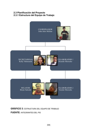 2.3 Planificación del Proyecto 
2.3.1 Estructura del Equipo de Trabajo 
COORDINADOR 
John Jairo Molina 
GRÁFICO 3: ESTRUCTURA DEL EQUIPO DE TRABAJO 
FUENTE: INTEGRANTES DEL PIS 
[68] 
SECRETARIO(A) 
Kelly Valenzuela 
RELATOR 
Bryan Salcedo 
COLABORADOR 1 
Ricardo Morocho 
COLABORADOR 2 
Vicente Morocho 
 