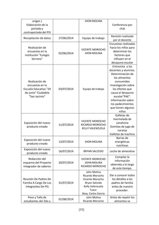 [77] 
origen ) 
Elaboración de la 
portada y 
contraportada del PIS 
JHON MOLINA 
Conferencia por 
chat 
Recopilación de datos 27/06/2014 Equipo de trabajo 
Revisión realizada 
por el docente 
Realización de 
encuestas en la 
institución "Eulogio 
Serrano" 
02/06/2014 
VICENTE MOROCHO 
JHON MOLINA 
Encuestas realizadas 
hacia los niños para 
determinar los 
factores que 
influyen en el 
desayuno escolar 
Realización de 
encuestas en la 
Escuela Educativa “24 
de junio” Ciudadela 
“San Jacinto” 
03/07/2014 Equipo de trabajo 
Entrevista a los 
docentes y alumnos. 
Determinación de 
los alimentos 
consumidos 
Investigación sobre 
los efectos que 
causa el desayuno 
escolar”PAE”. 
Información sobre 
los padecimientos 
que tienen algunos 
niños 
Exposición del nuevo 
producto creado 
11/07/2014 
VICENTE MOROCHO 
RICARDO MOROCHO 
KELLY VALENZUELA 
Galletas de 
mermelada de 
zanahoria 
Gomitas de jugo de 
naranja 
Galletas de machica 
Exposición del nuevo 
producto creado 
13/07/2014 JHON MOLINA 
Barras de 
energéticas 
nutritivas 
Exposición del nuevo 
producto creado 
16/07/2014 BRYAN SALCEDO Leche de almendras 
Redacción del 
esquema del Proyecto 
Integrador de saberes 
20/07/2014 
VICENTE MOROCHO 
JOHN MOLINA 
RICARDO MOROCHO 
Compilar la 
información 
obtenida a lo largo 
de este tiempo. 
Reunión De Padres De 
Familia A Cargo De Los 
Integrantes De PIS 
31/07/2014 
John Molina 
Ricardo Morocho 
Vicente Morocho 
Bryan Salcedo 
Kelly Valenzuela 
Tutor: 
Bioq. Carlos García 
Dar a conocer todos 
los detalles a los 
padres de familia 
antes de nuestro 
proceder. 
Peso y Talla de 
estudiantes del 2do y 
01/08/2014 
John Molina 
Ricardo Morocho 
Antes de repatir los 
alimentos se 
 