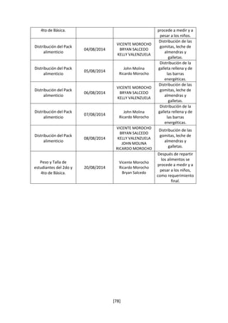 4to de Básica. procede a medir y a 
[78] 
pesar a los niños. 
Distribución del Pack 
alimenticio 
04/08/2014 
VICENTE MOROCHO 
BRYAN SALCEDO 
KELLY VALENZUELA 
Distribución de las 
gomitas, leche de 
almendras y 
galletas. 
Distribución del Pack 
alimenticio 
05/08/2014 
John Molina 
Ricardo Morocho 
Distribución de la 
galleta rellena y de 
las barras 
energéticas. 
Distribución del Pack 
alimenticio 
06/08/2014 
VICENTE MOROCHO 
BRYAN SALCEDO 
KELLY VALENZUELA 
Distribución de las 
gomitas, leche de 
almendras y 
galletas. 
Distribución del Pack 
alimenticio 
07/08/2014 
John Molina 
Ricardo Morocho 
Distribución de la 
galleta rellena y de 
las barras 
energéticas. 
Distribución del Pack 
alimenticio 
08/08/2014 
VICENTE MOROCHO 
BRYAN SALCEDO 
KELLY VALENZUELA 
JOHN MOLINA 
RICARDO MOROCHO 
Distribución de las 
gomitas, leche de 
almendras y 
galletas. 
Peso y Talla de 
estudiantes del 2do y 
4to de Básica. 
20/08/2014 
Vicente Morocho 
Ricardo Morocho 
Bryan Salcedo 
Después de repartir 
los alimentos se 
procede a medir y a 
pesar a los niños, 
como requerimiento 
final. 
 