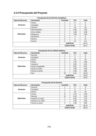 [79] 
2.3.5 Presupuesto del Proyecto 
Presupuesto de las Barritas Energéticas 
Tipos de Recursos Descripción Cantidad P/U Total 
Humanos 
Asesor 1 0 0 
Vendedor 1 0 0 
Gerente 1 30 30 
Materiales 
Marshmallows 2 6,38 12,8 
Arroz inflado 1 1,98 1,98 
Margarina 1 1,99 1,99 
Almendras 4 2 8 
Nueces 4 3 12 
Avenas 2 1,2 2,4 
SUBTOTAL 69,17 
COSTO TOTAL 69,17 
Presupuesto de las Galletas Rellenas 
Tipos de Recursos Descripción Cantidad P/U Total 
Humanos 
Gerente 1 0 0 
Vendedor 1 0 0 
Asesor 1 30 30 
Materiales 
Harina 4 1,32 5,28 
Levadura 1 2,95 2,95 
Azúcar Impalpable 1 0,91 0,91 
Cacao en polvo 1 5,48 5,48 
Panela en polvo 2 2,40 4,80 
Kiwi 50 0,21 10,50 
SUBTOTAL 59,92 
COSTO TOTAL 59,92 
Presupuesto de las Gomitas 
Tipos de Recursos Descripción Cantidad P/U Total 
Humanos 
Gerente 1 0 0 
Vendedor 1 0 0 
Asesor 1 30 30 
Materiales 
Cereza 8 1,32 5,28 
Naranja 32 0,10 3,50 
Gelatina sin sabor 5 0,34 1,70 
Gelatina con sabor 1 2,96 2,96 
Panela en polvo 2 2,40 4,80 
SUBTOTAL 48,24 
COSTO TOTAL 48,24 
 