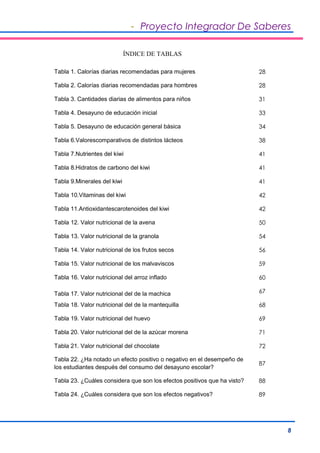 - Proyecto Integrador De Saberes 
8 
ÍNDICE DE TABLAS 
Tabla 1. Calorías diarias recomendadas para mujeres 28 
Tabla 2. Calorías diarias recomendadas para hombres 28 
Tabla 3. Cantidades diarias de alimentos para niños 31 
Tabla 4. Desayuno de educación inicial 33 
Tabla 5. Desayuno de educación general básica 34 
Tabla 6.Valorescomparativos de distintos lácteos 38 
Tabla 7.Nutrientes del kiwi 41 
Tabla 8.Hidratos de carbono del kiwi 41 
Tabla 9.Minerales del kiwi 41 
Tabla 10.Vitaminas del kiwi 42 
Tabla 11.Antioxidantescarotenoides del kiwi 42 
Tabla 12. Valor nutricional de la avena 50 
Tabla 13. Valor nutricional de la granola 54 
Tabla 14. Valor nutricional de los frutos secos 56 
Tabla 15. Valor nutricional de los malvaviscos 59 
Tabla 16. Valor nutricional del arroz inflado 60 
Tabla 17. Valor nutricional del de la machica 67 
Tabla 18. Valor nutricional del de la mantequilla 68 
Tabla 19. Valor nutricional del huevo 69 
Tabla 20. Valor nutricional del de la azúcar morena 71 
Tabla 21. Valor nutricional del chocolate 72 
Tabla 22. ¿Ha notado un efecto positivo o negativo en el desempeño de 
los estudiantes después del consumo del desayuno escolar? 
87 
Tabla 23. ¿Cuáles considera que son los efectos positivos que ha visto? 88 
Tabla 24. ¿Cuáles considera que son los efectos negativos? 89 
 