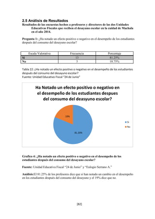 2.5 Análisis de Resultados 
Resultados de las encuestas hechos a profesores y directores de las dos Unidades 
Educativas Fiscales que reciben el desayuno escolar en la cuidad de Machala 
en el año 2014. 
Pregunta 1: ¿Ha notado un efecto positivo o negativo en el desempeño de los estudiantes 
después del consumo del desayuno escolar? 
Escala Valorativa Frecuencia Porcentaje 
Si 13 81.25% 
No 3 18.75% 
Tabla 22: ¿Ha notado un efecto positivo o negativo en el desempeño de los estudiantes 
después del consumo del desayuno escolar? 
Fuente: Unidad Educativo Fiscal “24 de Junio” 
Ha Notado un efecto positivo o negativo en 
el desempeño de los estudiantes despues 
del consumo del deasyuno escolar? 
81.20% 
Grafico 4: ¿Ha notado un efecto positivo o negativo en el desempeño de los 
estudiantes después del consumo del desayuno escolar? 
Fuente: Unidad Educativa Fiscal “24 de Junio” y “Eulogio Serrano A.” 
Análisis:El 81.25% de los profesores dice que si han notado un cambio en el desempeño 
en los estudiantes después del consumo del desayuno y el 19% dice que no. 
[82] 
19% 
Si 
No 
 