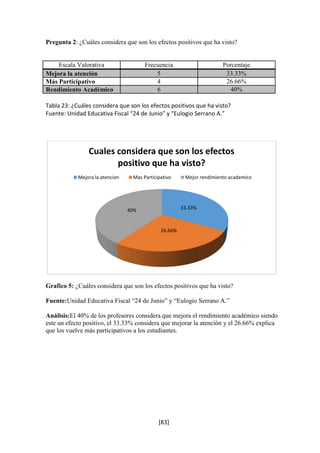 Pregunta 2: ¿Cuáles considera que son los efectos positivos que ha visto? 
Escala Valorativa Frecuencia Porcentaje 
Mejora la atención 5 33.33% 
Más Participativo 4 26.66% 
Rendimiento Académico 6 40% 
Tabla 23: ¿Cuáles considera que son los efectos positivos que ha visto? 
Fuente: Unidad Educativa Fiscal “24 de Junio” y “Eulogio Serrano A.” 
Cuales considera que son los efectos 
positivo que ha visto? 
Mejora la atencion Mas Participativo Mejor rendimiento academico 
Grafico 5: ¿Cuáles considera que son los efectos positivos que ha visto? 
Fuente:Unidad Educativa Fiscal “24 de Junio” y “Eulogio Serrano A.” 
Análisis:El 40% de los profesores considera que mejora el rendimiento académico siendo 
este un efecto positivo, el 33.33% considera que mejorar la atención y el 26.66% explica 
que los vuelve más participativos a los estudiantes. 
[83] 
33.33% 
26.66% 
40% 
 