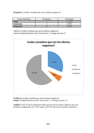 Pregunta 3: ¿Cuáles considera que son los efectos negativos? 
Escala Valorativa Frecuencia Porcentaje 
Nada 5 31.25% 
Soñolencia 1 6.25% 
Indigestión 10 62.50% 
Tabla 24: ¿Cuáles considera que son los efectos negativos? 
Fuente: Unidad Educativa Fiscal “24 de Junio” y “Eulogio Serrano A.” 
Cuales considera que son los efectos 
Grafico 6: ¿Cuáles considera que son los efectos negativos? 
Fuente: Unidad Educativa Fiscal “24 de Junio” y “Eulogio Serrano A.” 
Análisis: El 62.5% de los profesores indica que uno de los efectos negativos que este 
produce es indigestión, un 31.25% nada y el 6.25% dice que les produce soñolencia. 
[84] 
31.25% 
6.25% 
62.50% 
negativos? 
Nada 
Soñolencia 
Indigestion 
 