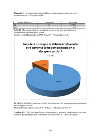Pregunta 4: ¿Considera usted que se debería implementar otro alimento como 
complemento en el desayuno escolar? 
Escala Valorativa Frecuencia Porcentaje 
Si 14 87.5% 
No 2 12.5% 
Tabla 25: ¿Considera usted que se debería implementar otro alimento como 
complemento en el desayuno escolar? 
Fuente: Unidad Educativa Fiscal “24 de Junio” y “Eulogio Serrano A.” 
Considera usted que se deberia implementar 
otro alimento como complemento en el 
desayuno escolar? 
Grafico 7: ¿Considera usted que se debería implementar otro alimento como complemento 
en el desayuno escolar? 
Fuente: Unidad Educativa Fiscal “24 de Junio” y “Eulogio Serrano A.” 
Análisis: El 87.50% de los profesores considera que es necesario complementar con otro 
alimento que pueda ayudar a la nutrición en el desayuno, el 12.50% dice que no. 
[85] 
87.50% 
12.50% 
Si No 
 