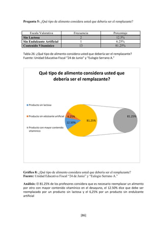 Pregunta 5: ¿Qué tipo de alimento considera usted que debería ser el remplazante? 
Escala Valorativa Frecuencia Porcentaje 
Sin Lactosa 2 12.5% 
Sin Endulzante Artificial 1 6.25% 
Contenido Vitamínico 13 81.25% 
Tabla 26: ¿Qué tipo de alimento considera usted que debería ser el remplazante? 
Fuente: Unidad Educativa Fiscal “24 de Junio” y “Eulogio Serrano A.” 
Qué tipo de alimento considera usted que 
debería ser el remplazante? 
6.25% 81.25% 
Gráfico 8: ¿Qué tipo de alimento considera usted que debería ser el remplazante? 
Fuente: Unidad Educativa Fiscal “24 de Junio” y “Eulogio Serrano A.” 
Análisis: El 81.25% de los profesores considera que es necesario reemplazar un alimento 
por otro con mayor contenido vitamínico en el desayuno, el 12.50% dice que debe ser 
reemplazado por un producto sin lactosa y el 6,25% por un producto sin endulzante 
artificial 
[86] 
12.50% 
81.25% 
Producto sin lactosa 
Producto sin edulzante artificial 
Producto con mayor contenido 
vitaminico 
 