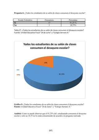 Pregunta 6: ¿Todos los estudiantes de su salón de clases consumen el desayuno escolar? 
Escala Valorativa Frecuencia Porcentaje 
Si 13 81,25 % 
No 3 18,75% 
Tabla 27: ¿Todos los estudiantes de su salón de clases consumen el desayuno escolar? 
Fuente: Unidad Educativa Fiscal “24 de Junio” y “Eulogio Serrano A.” 
Todos los estudiantes de su salón de clases 
consumen el desayuno escolar? 
Gráfico 9: ¿Todos los estudiantes de su salón de clases consumen el desayuno escolar? 
Fuente: Unidad Educativa Fiscal “24 de Junio” y “Eulogio Serrano A.” 
Análisis: Como se puede observar que el 81,25% del estudiantado consumen el desayuno 
escolar y solo un 18,75 no lo están consumiendo de acuerdo a la pregunta realizada 
[87] 
81.25% 
19% 
Si 
No 
 