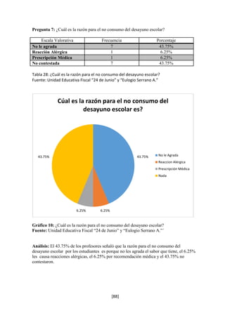 Pregunta 7: ¿Cuál es la razón para el no consumo del desayuno escolar? 
Escala Valorativa Frecuencia Porcentaje 
No le agrada 7 43.75% 
Reacción Alérgica 1 6.25% 
Prescripción Médica 1 6.25% 
No contestada 7 43.75% 
Tabla 28: ¿Cuál es la razón para el no consumo del desayuno escolar? 
Fuente: Unidad Educativa Fiscal “24 de Junio” y “Eulogio Serrano A.” 
Gráfico 10: ¿Cuál es la razón para el no consumo del desayuno escolar? 
Fuente: Unidad Educativa Fiscal “24 de Junio” y “Eulogio Serrano A.”´ 
Análisis: El 43.75% de los profesores señaló que la razón para el no consumo del 
desayuno escolar por los estudiantes es porque no les agrada el sabor que tiene, el 6.25% 
les causa reacciones alérgicas, el 6.25% por recomendación médica y el 43.75% no 
contestaron. 
[88] 
43.75% 
6.25% 6.25% 
43.75% 
Cúal es la razón para el no consumo del 
desayuno escolar es? 
No le Agrada 
Reaccion Alérgica 
Prescripción Médica 
Nada 
 