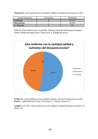 Pregunta 8: ¿Está conforme con la cantidad, calidad y nutrientes del desayuno escolar? 
Escala Valorativa Frecuencia Porcentaje 
Conforme 8 53.33% 
Disconforme 7 46.66% 
La Mayoría 0 0% 
Tabla 29: ¿Está conforme con la cantidad, calidad y nutrientes del desayuno escolar? 
Fuente: Unidad Educativa Fiscal “24 de Junio” y “Eulogio Serrano A.” 
Esta conforme con la cantidad,calidad y 
nutrientes del desayuno escolar? 
53.33% 
Gráfico 11: ¿Está conforme con la cantidad, calidad y nutrientes del desayuno escolar? 
Fuente: Unidad Educativa Fiscal “24 de Junio” y “Eulogio Serrano A.” 
Análisis: El 53.33% estan conformes con la cantidad y calidad del desayuno escolar y el 
46.66% no. 
[89] 
46.66% 
0% 
Conforme 
Disconforme 
La mayoría 
 