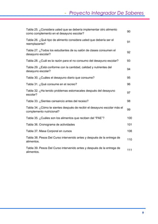 - Proyecto Integrador De Saberes 
9 
Tabla 25. ¿Considera usted que se debería implementar otro alimento 
como complemento en el desayuno escolar? 
90 
Tabla 26. ¿Qué tipo de alimento considera usted que debería ser el 
reemplazante? 
91 
Tabla 27. ¿Todos los estudiantes de su salón de clases consumen el 
desayuno escolar? 
92 
Tabla 28. ¿Cuál es la razón para el no consumo del desayuno escolar? 93 
Tabla 29. ¿Está conforme con la cantidad, calidad y nutrientes del 
desayuno escolar? 
94 
Tabla 30. ¿Cuáles el desayuno diario que consume? 95 
Tabla 31. ¿Qué consume en el recreo? 96 
Tabla 32. ¿Ha tenido problemas estomacales después del desayuno 
escolar? 
97 
Tabla 33. ¿Sientes cansancio antes del receso? 98 
Tabla 34. ¿Cómo te sientes después de recibir el desayuno escolar más el 
complemento nutricional? 
99 
Tabla 35. ¿Cuáles son los alimentos que reciben del “PAE”? 100 
Tabla 36. Cronograma de actividades 101 
Tabla 37. Masa Corporal en cursos 108 
Tabla 38. Pesos Del Curso intervenido antes y después de la entrega de 
alimentos. 
110 
Tabla 39. Pesos Del Curso intervenido antes y después de la entrega de 
alimentos. 
111 
 