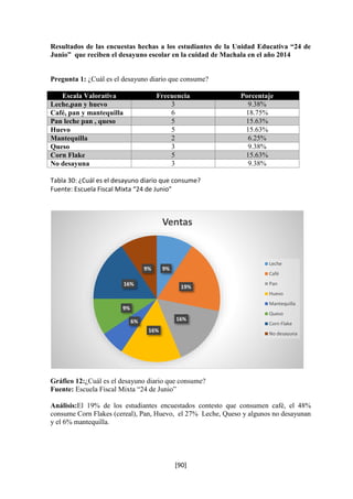 Resultados de las encuestas hechas a los estudiantes de la Unidad Educativa “24 de 
Junio” que reciben el desayuno escolar en la cuidad de Machala en el año 2014 
Pregunta 1: ¿Cuál es el desayuno diario que consume? 
Escala Valorativa Frecuencia Porcentaje 
Leche,pan y huevo 3 9.38% 
Café, pan y mantequilla 6 18.75% 
Pan leche pan , queso 5 15.63% 
Huevo 5 15.63% 
Mantequilla 2 6.25% 
Queso 3 9.38% 
Corn Flake 5 15.63% 
No desayuna 3 9.38% 
Tabla 30: ¿Cuál es el desayuno diario que consume? 
Fuente: Escuela Fiscal Mixta “24 de Junio” 
16% 
Gráfico 12:¿Cuál es el desayuno diario que consume? 
Fuente: Escuela Fiscal Mixta “24 de Junio” 
Análisis:El 19% de los estudiantes encuestados contesto que consumen café, el 48% 
consume Corn Flakes (cereal), Pan, Huevo, el 27% Leche, Queso y algunos no desayunan 
y el 6% mantequilla. 
[90] 
9% 
19% 
16% 
16% 
6% 
9% 
9% 
Ventas 
Leche 
Café 
Pan 
Huevo 
Mantequilla 
Queso 
Corn Flake 
No desayuna 
 