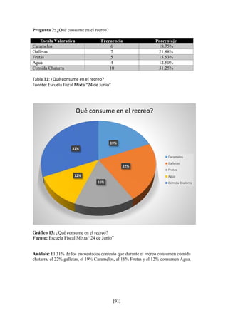 Qué consume en el recreo? 
19% 
[91] 
Pregunta 2: ¿Qué consume en el recreo? 
Escala Valorativa Frecuencia Porcentaje 
Caramelos 6 18.75% 
Galletas 7 21.88% 
Frutas 5 15.63% 
Agua 4 12.50% 
Comida Chatarra 10 31.25% 
Tabla 31: ¿Qué consume en el recreo? 
Fuente: Escuela Fiscal Mixta “24 de Junio” 
16% 
31% 
12% 
Gráfico 13: ¿Qué consume en el recreo? 
Fuente: Escuela Fiscal Mixta “24 de Junio” 
22% 
Caramelos 
Galletas 
Frutas 
Agua 
Comida Chatarra 
Análisis: El 31% de los encuestados contesto que durante el recreo consumen comida 
chatarra, el 22% galletas, el 19% Caramelos, el 16% Frutas y el 12% consumen Agua. 
 